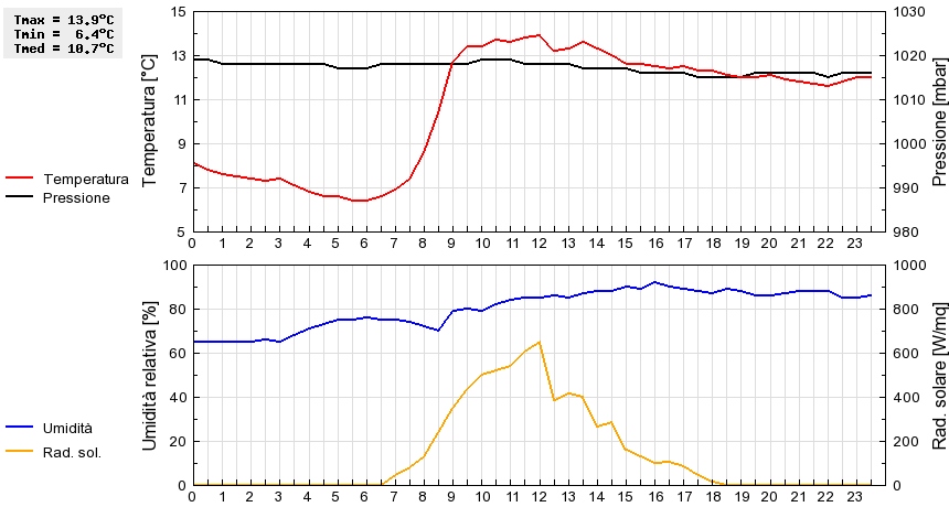 Grafico dati