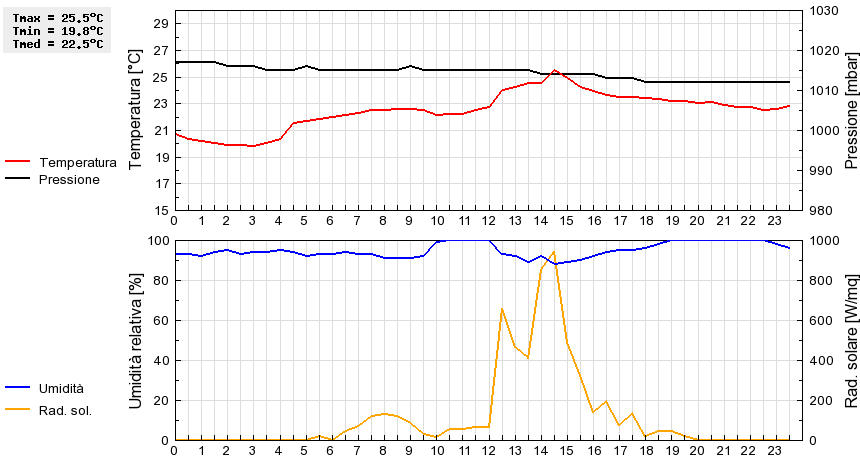 Grafico dati