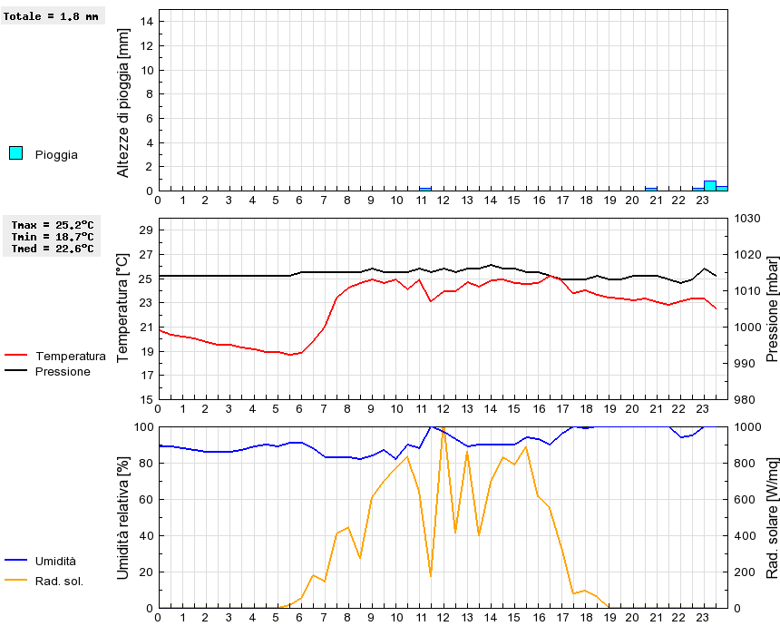 Grafico dati