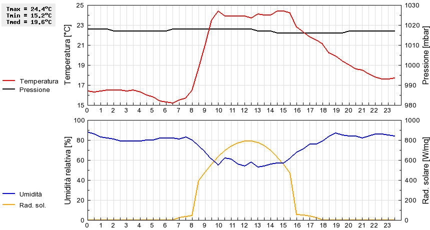 Grafico dati