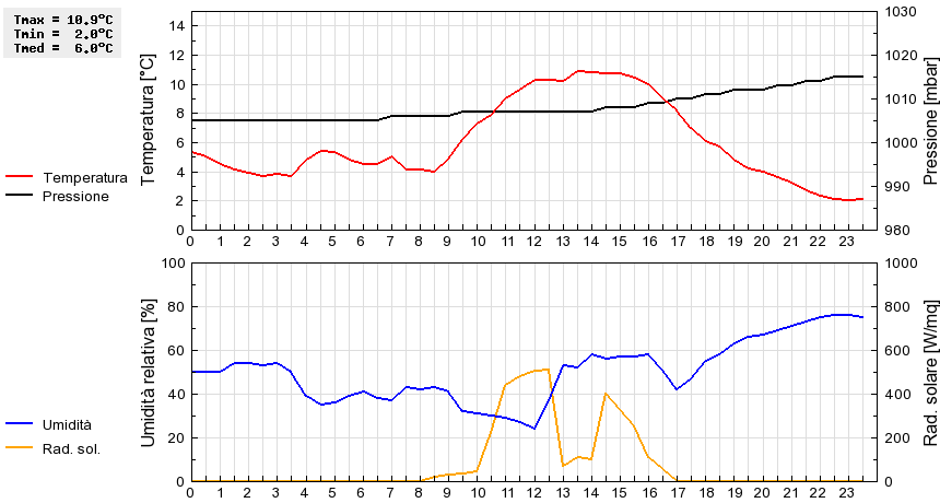 Grafico dati