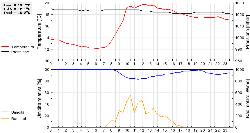 Grafico dati