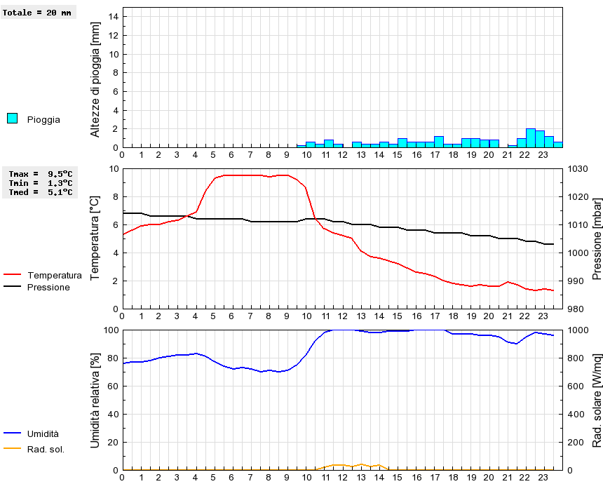 Grafico dati