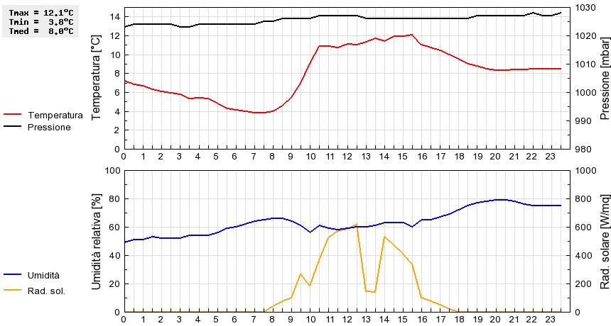 Grafico dati