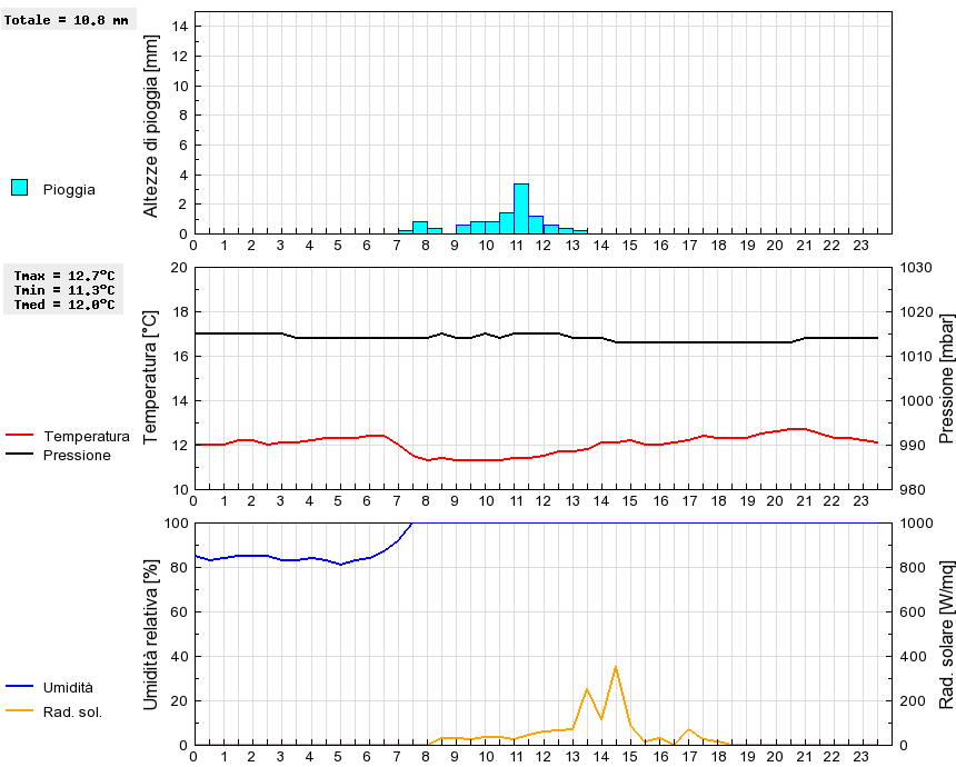 Grafico dati