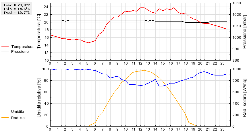 Grafico dati