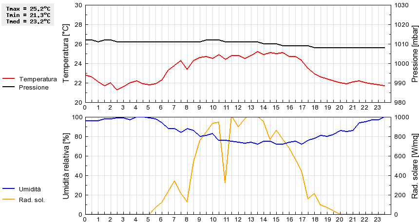 Grafico dati
