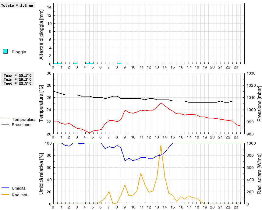 Grafico dati