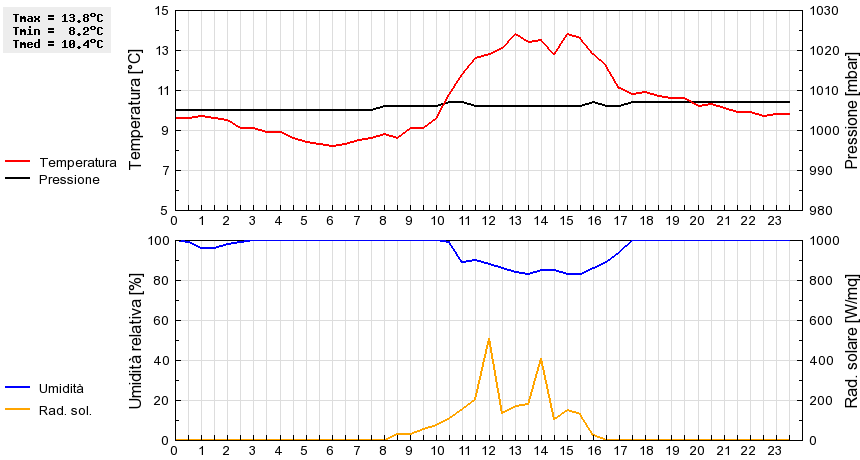 Grafico dati