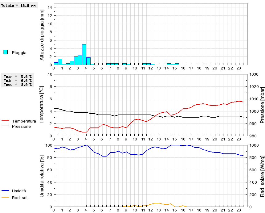 Grafico dati