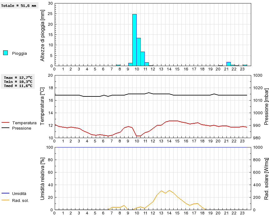 Grafico dati