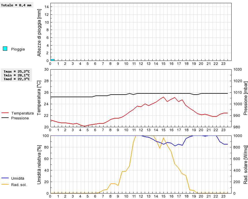 Grafico dati