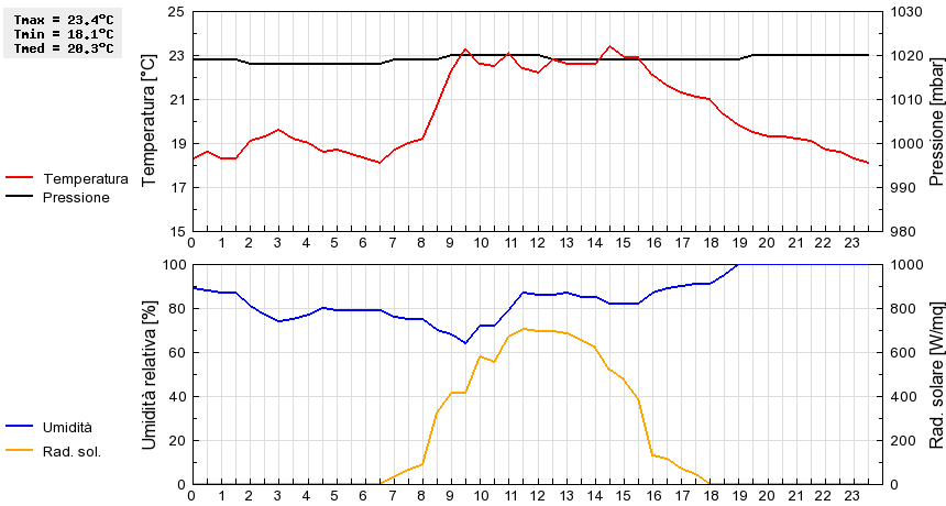 Grafico dati