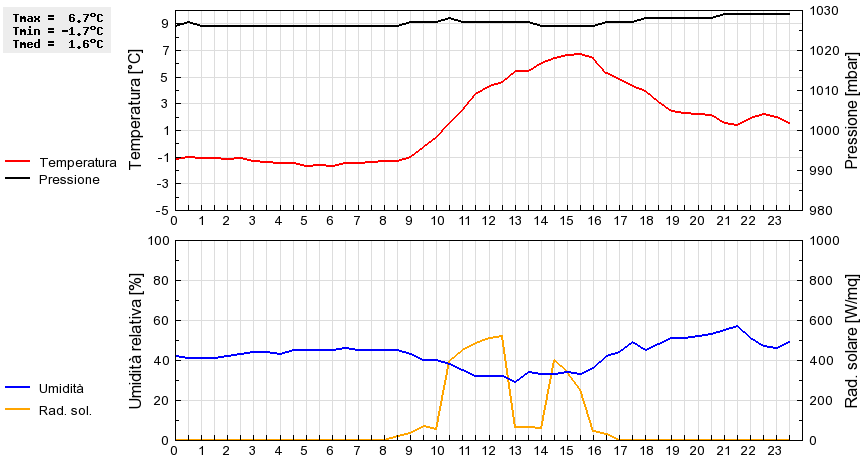 Grafico dati