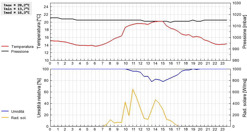 Grafico dati