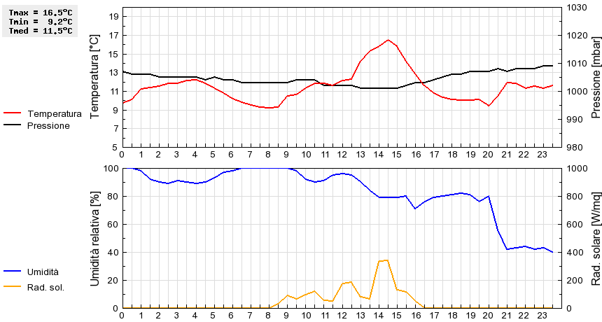 Grafico dati