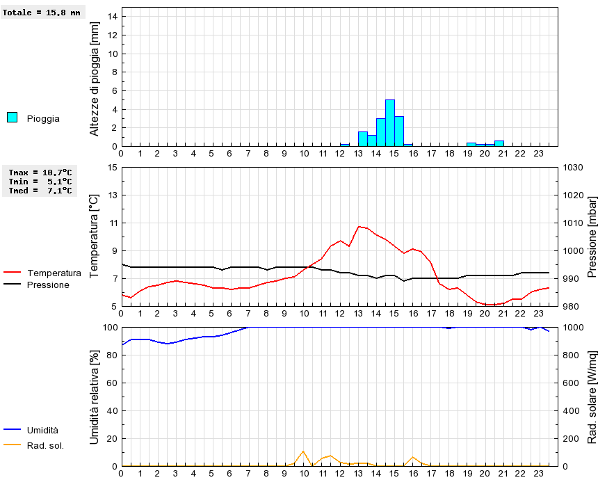 Grafico dati