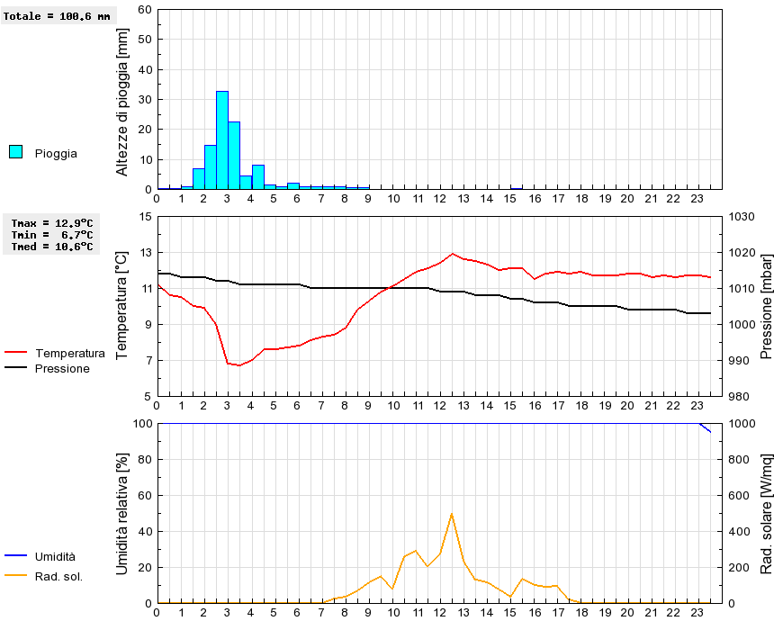 Grafico dati