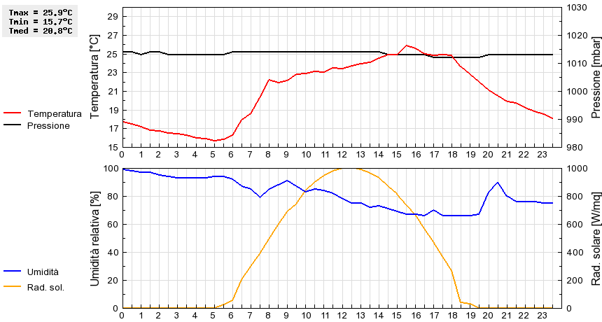 Grafico dati