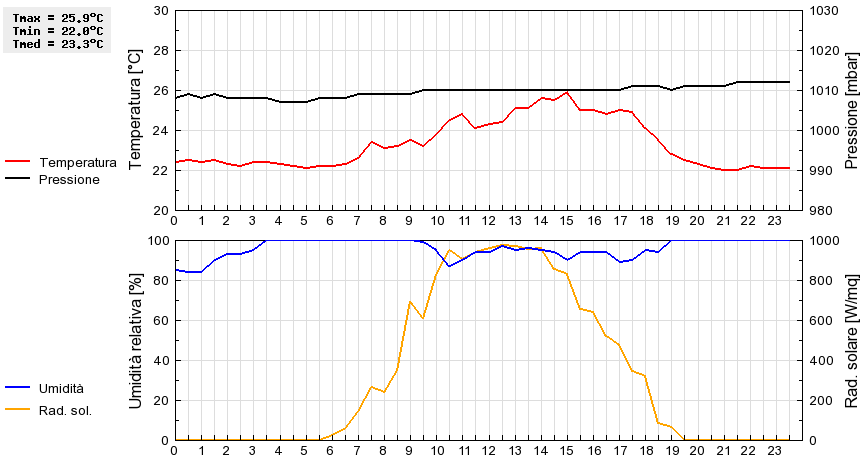 Grafico dati