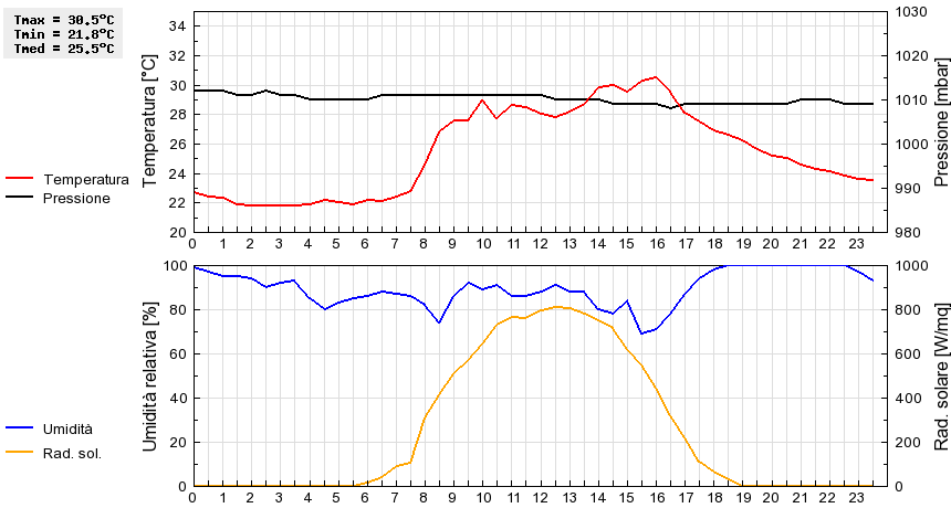 Grafico dati