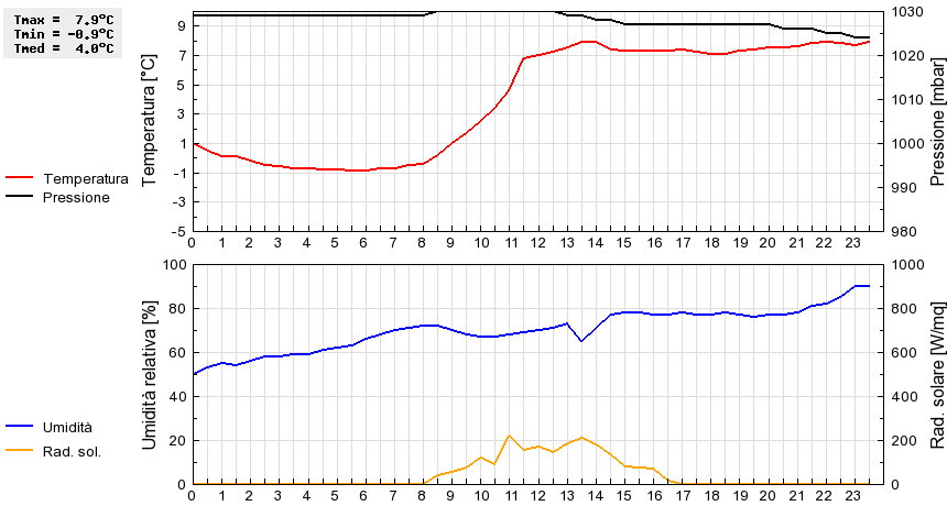 Grafico dati