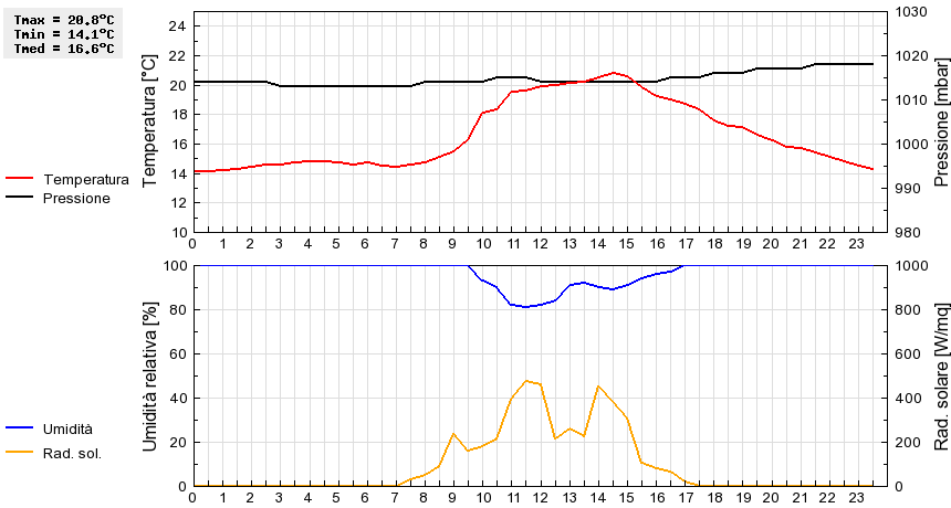 Grafico dati