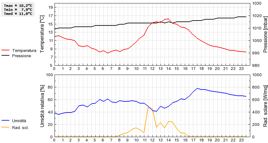 Grafico dati