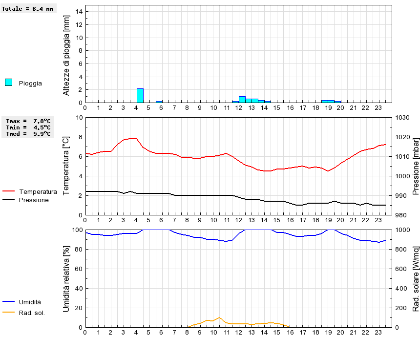 Grafico dati