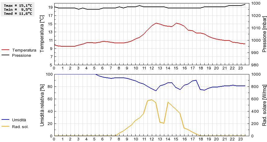 Grafico dati