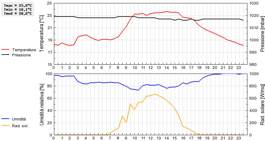 Grafico dati