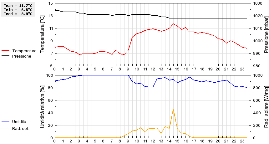 Grafico dati