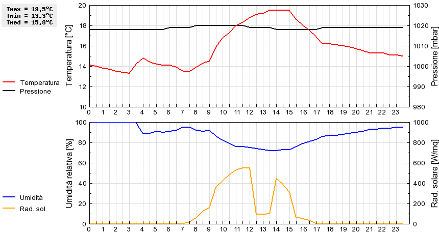 Grafico dati