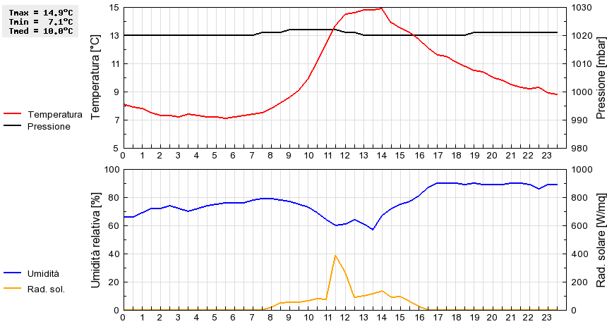 Grafico dati