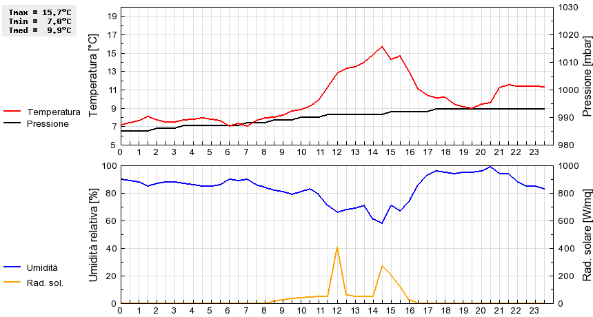 Grafico dati