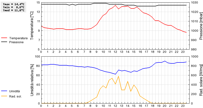 Grafico dati