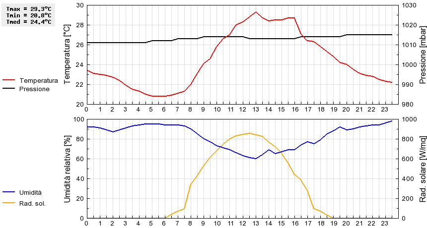 Grafico dati