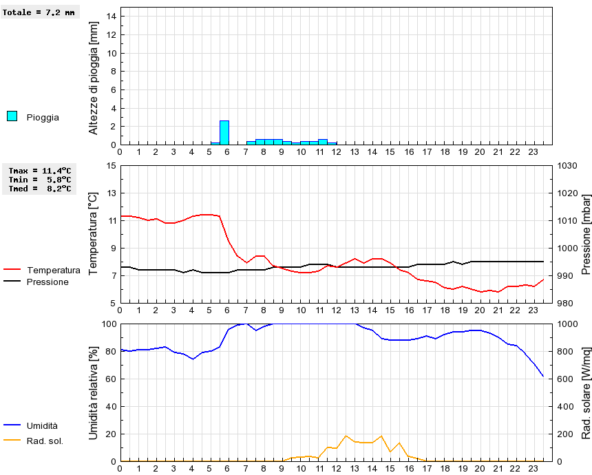 Grafico dati