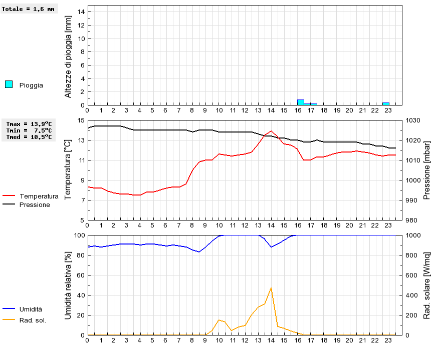 Grafico dati