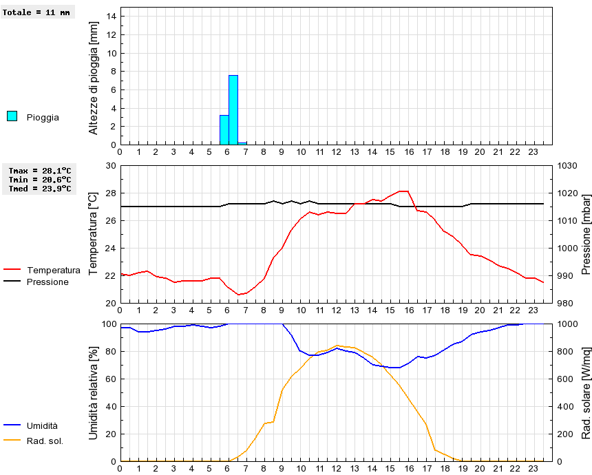 Grafico dati