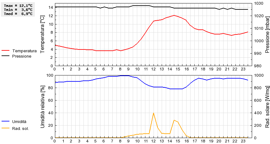 Grafico dati