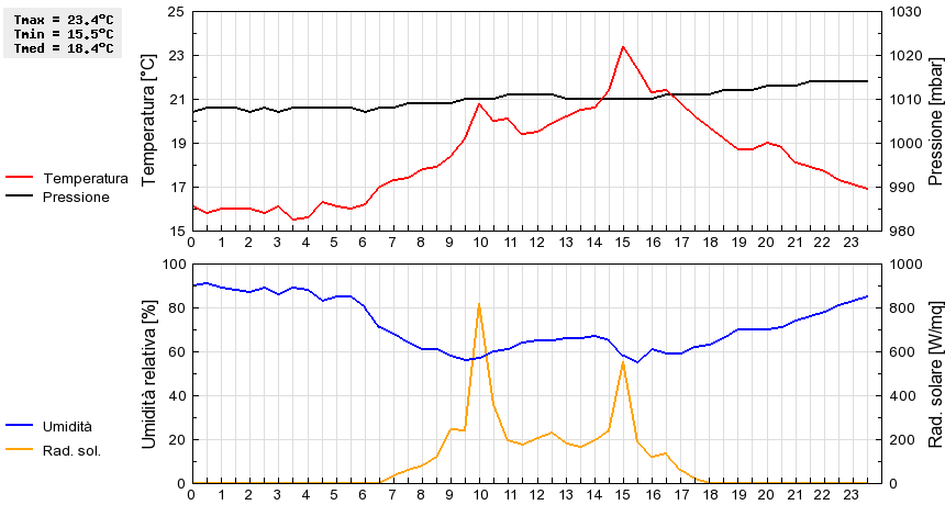 Grafico dati