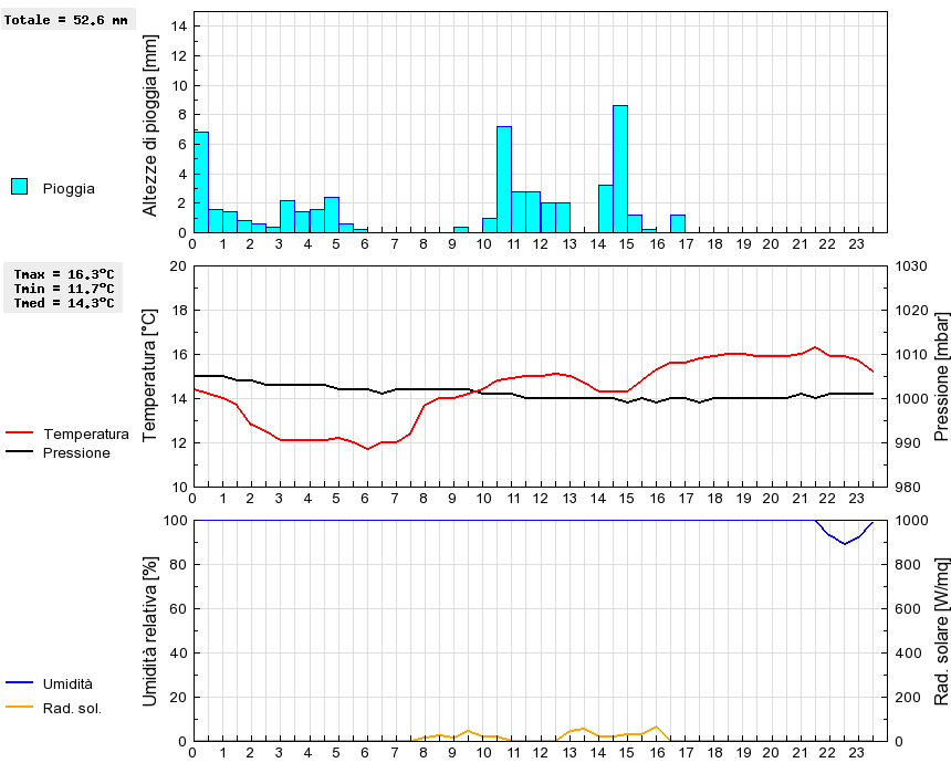 Grafico dati