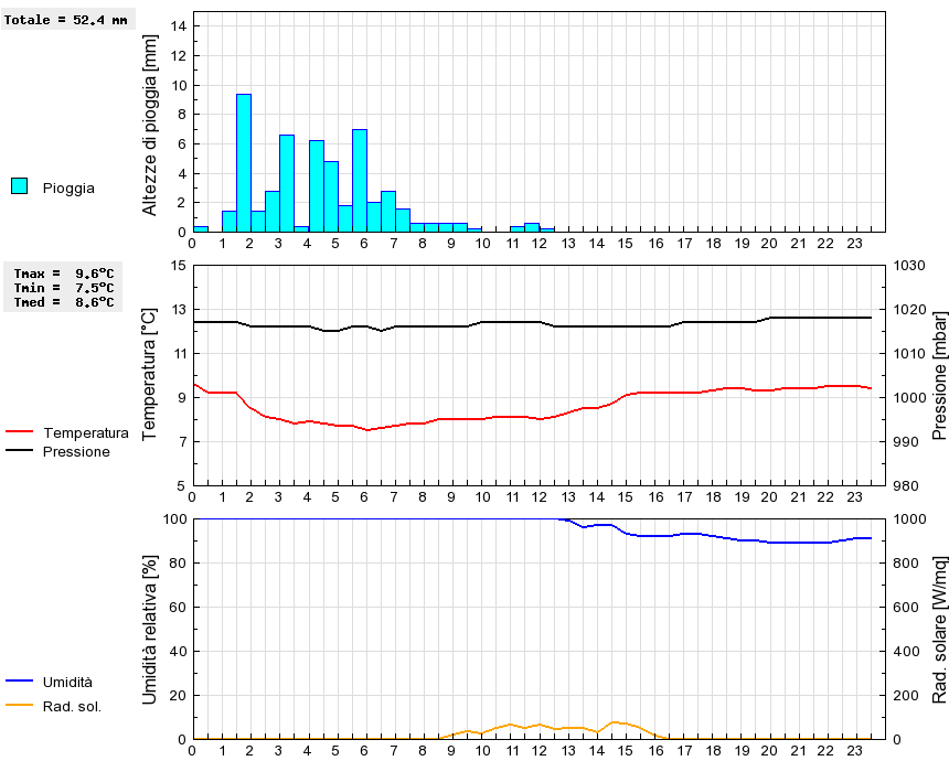 Grafico dati