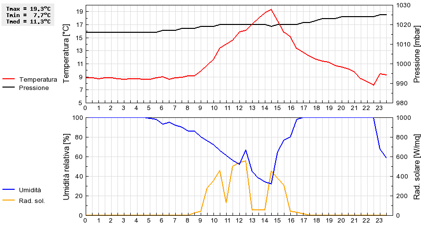 Grafico dati