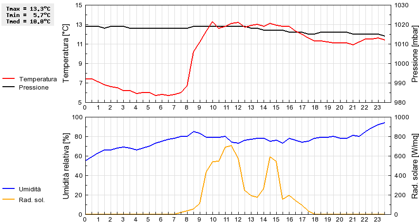 Grafico dati