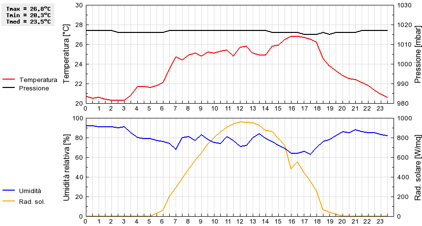 Grafico dati