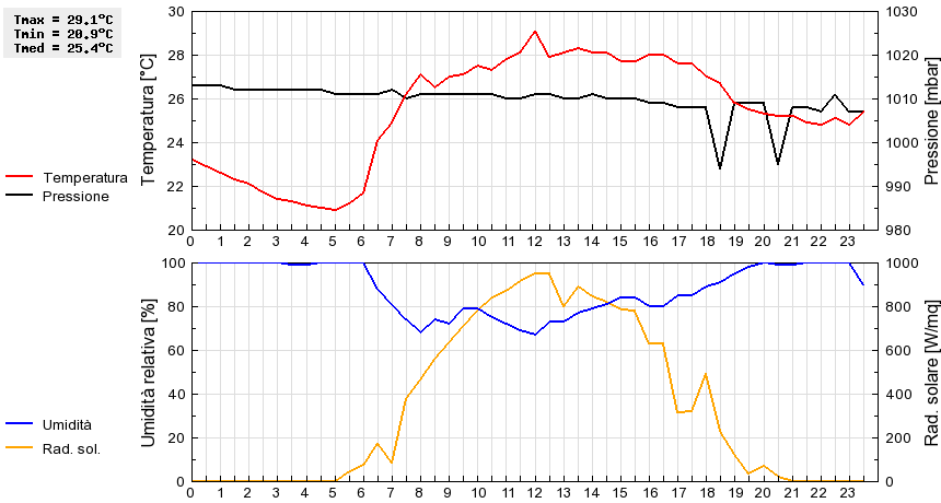 Grafico dati