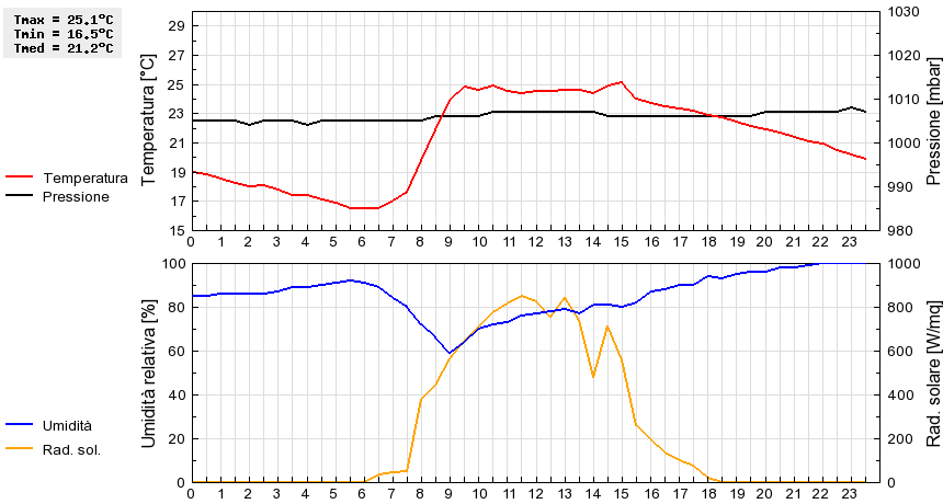 Grafico dati