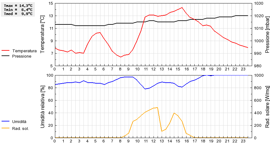 Grafico dati